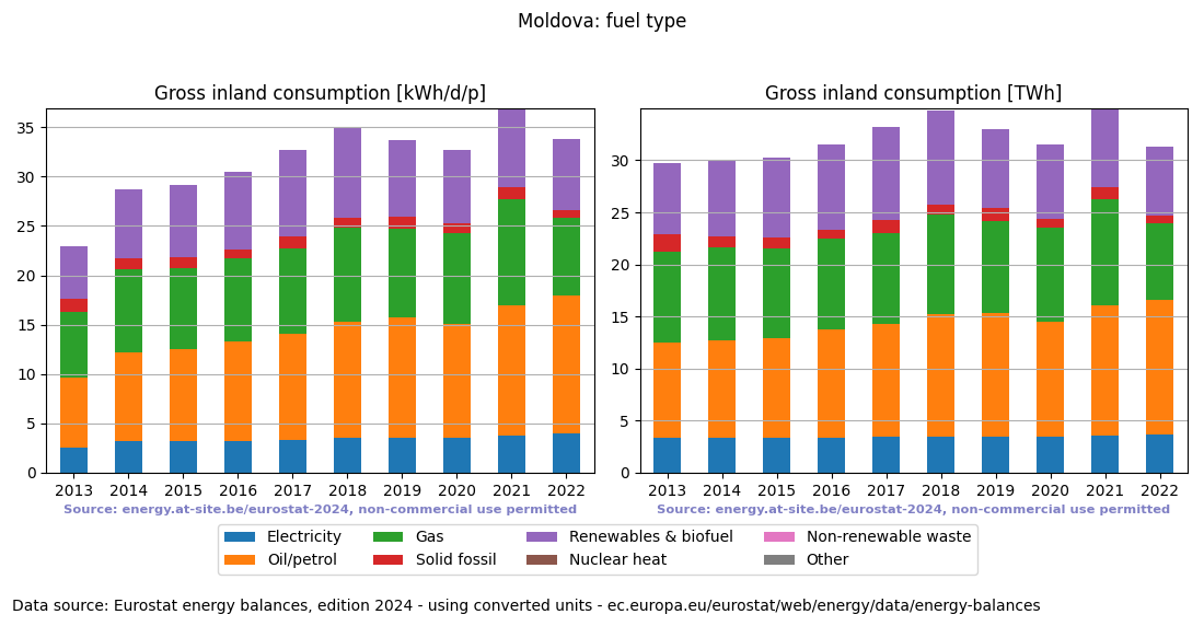 Gross inland energy consumption in 2022 for Moldova