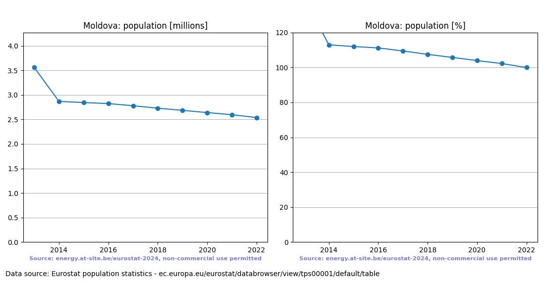 Population trend of Moldova