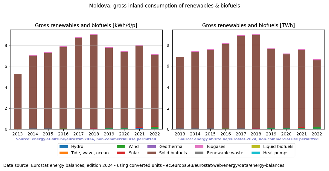 gross inland consumption of renewables and biofuels for Moldova