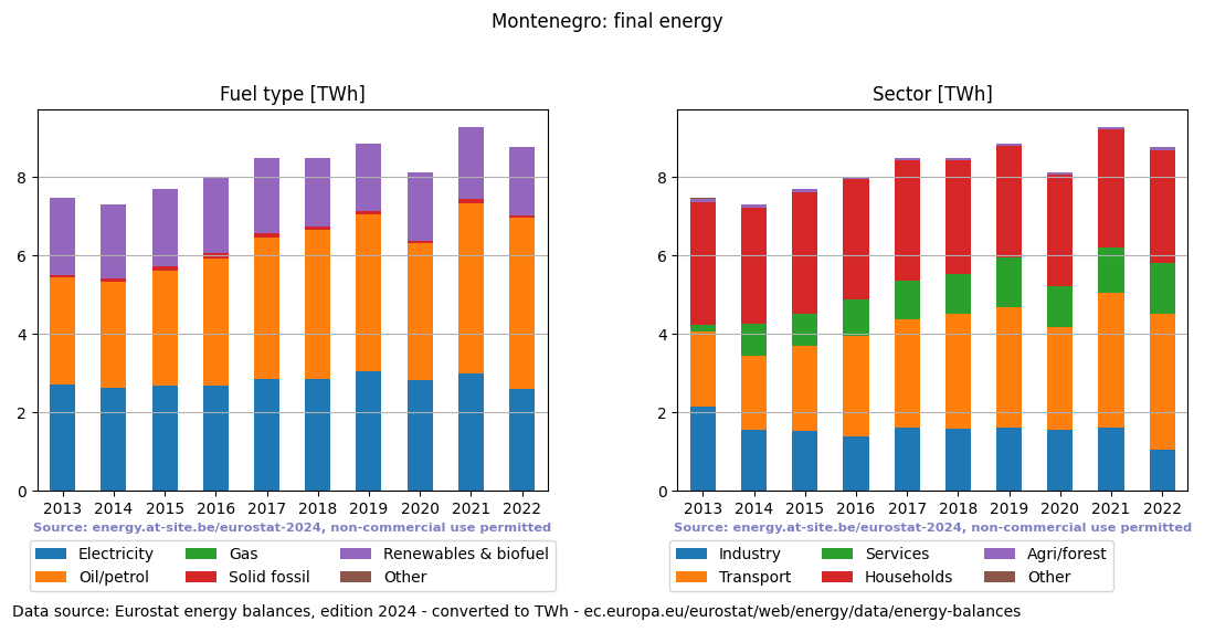 final energy in TWh for Montenegro