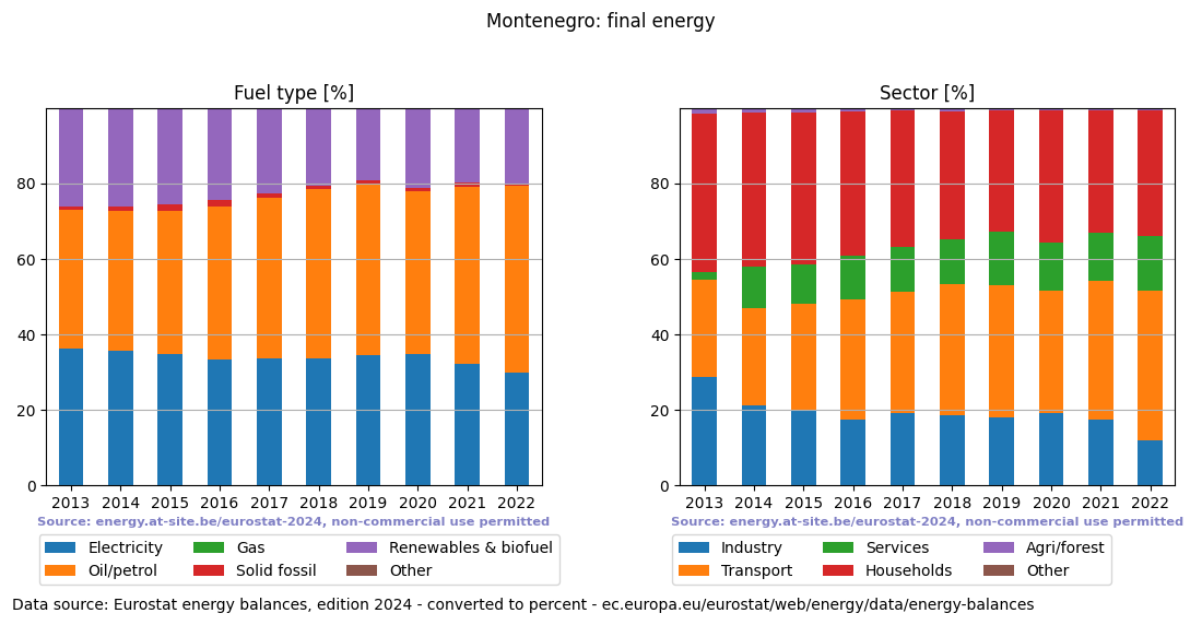 final energy in percent for Montenegro