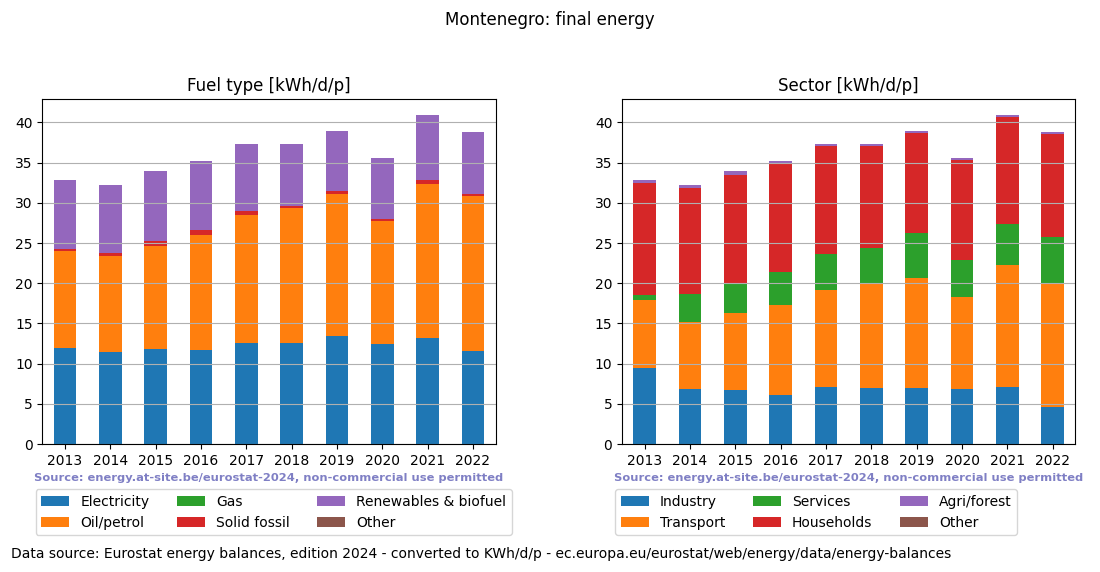 normalized final energy in kWh/d/p for Montenegro