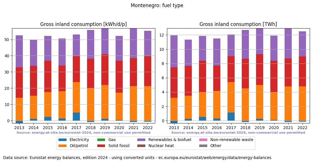 Gross inland energy consumption in 2022 for Montenegro