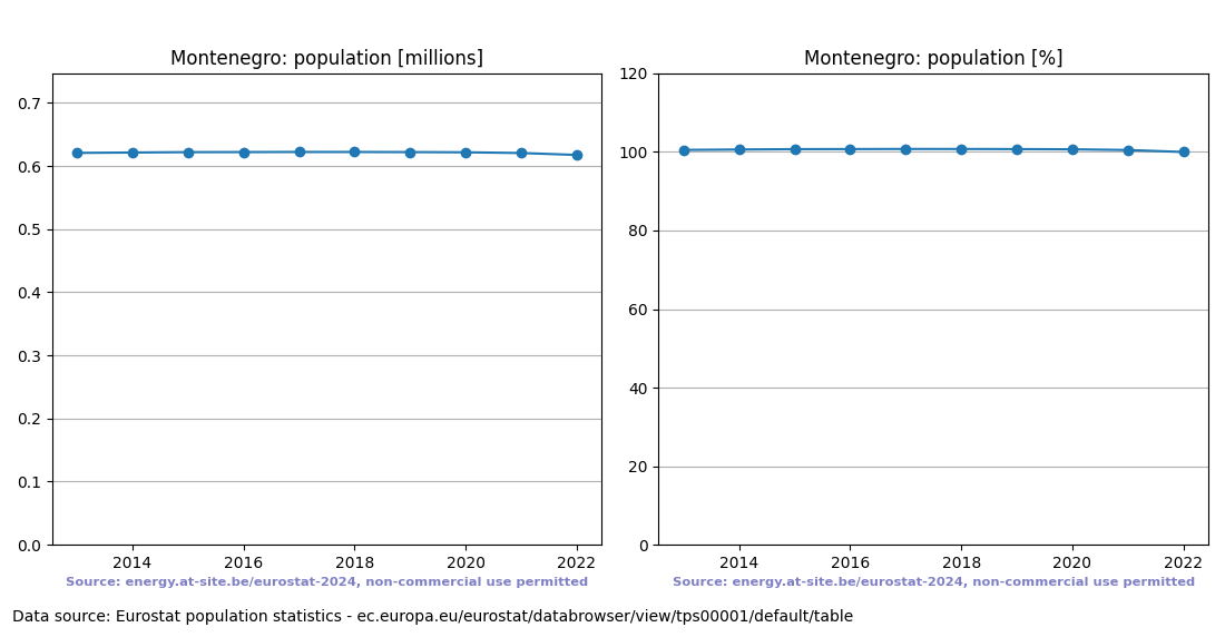 Population trend of Montenegro