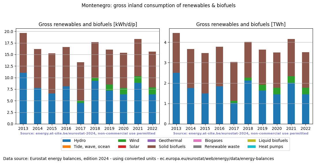 gross inland consumption of renewables and biofuels for Montenegro