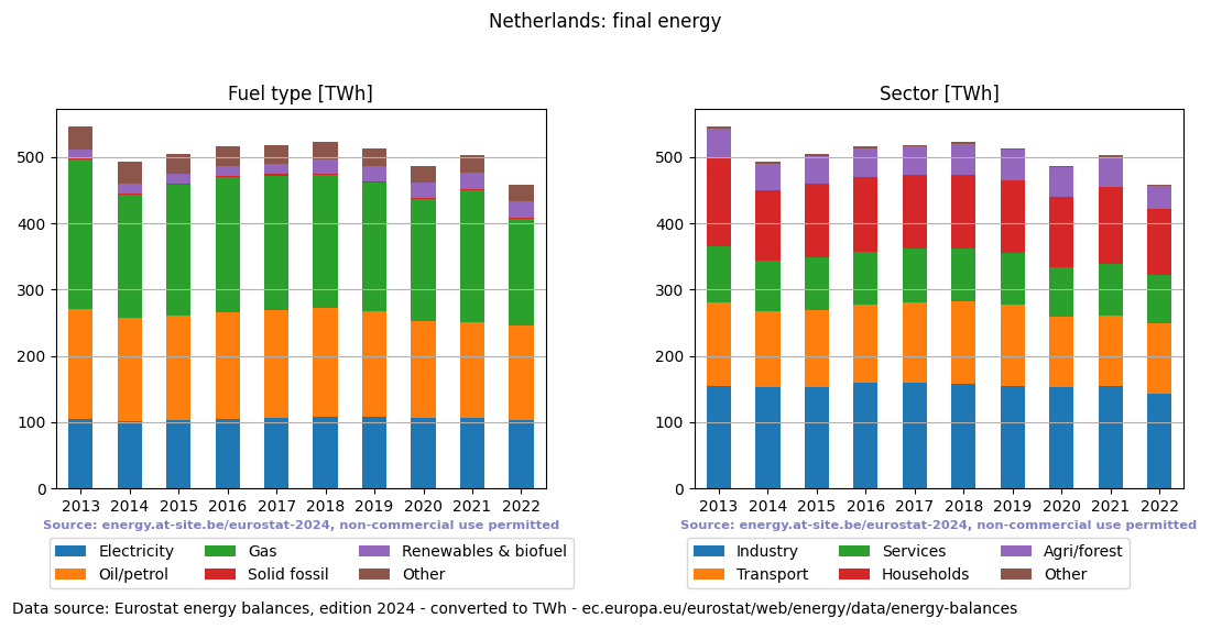 final energy in TWh for the Netherlands