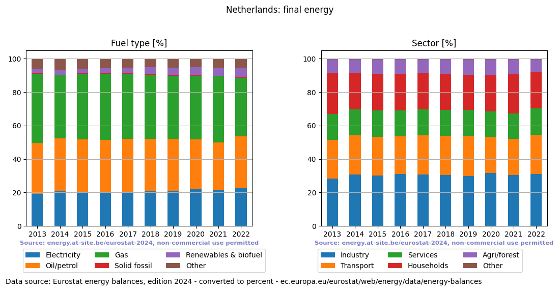 final energy in percent for the Netherlands