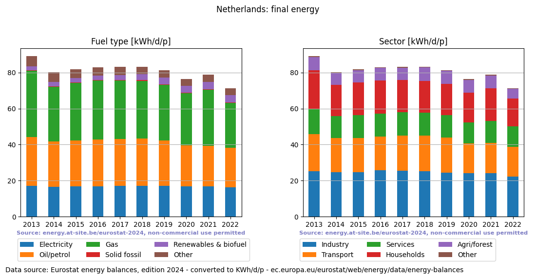 normalized final energy in kWh/d/p for the Netherlands