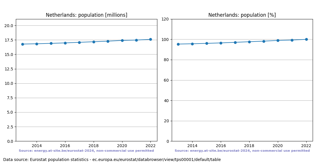 Population trend of the Netherlands