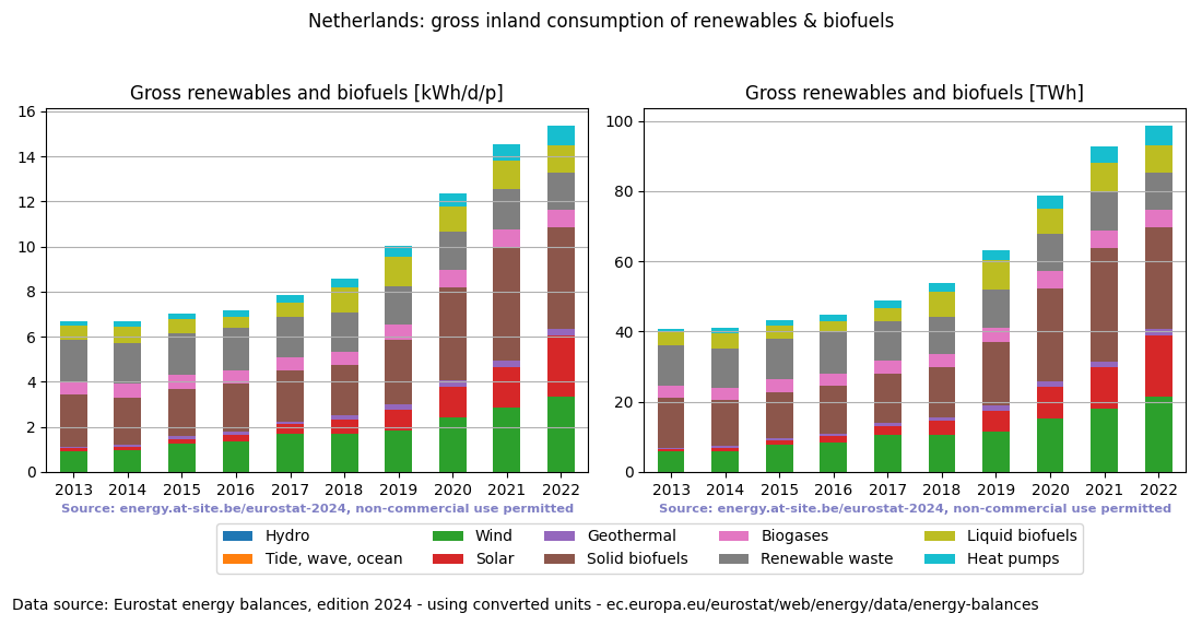 gross inland consumption of renewables and biofuels for the Netherlands