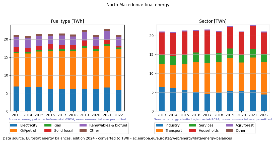 final energy in TWh for North Macedonia