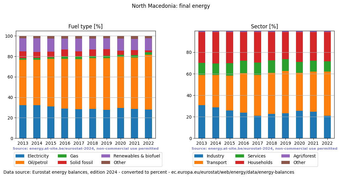 final energy in percent for North Macedonia