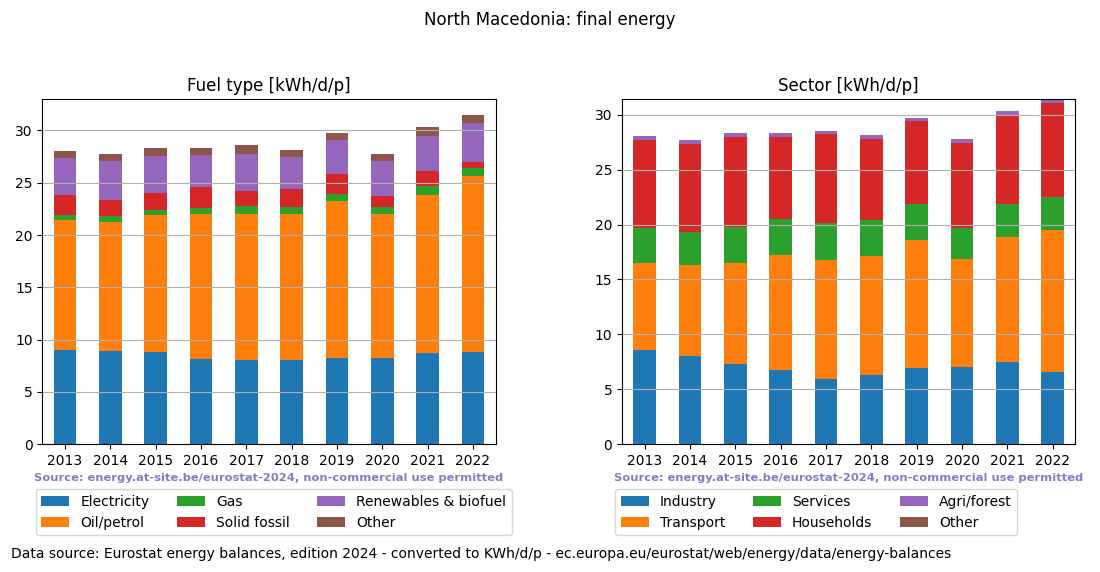 normalized final energy in kWh/d/p for North Macedonia