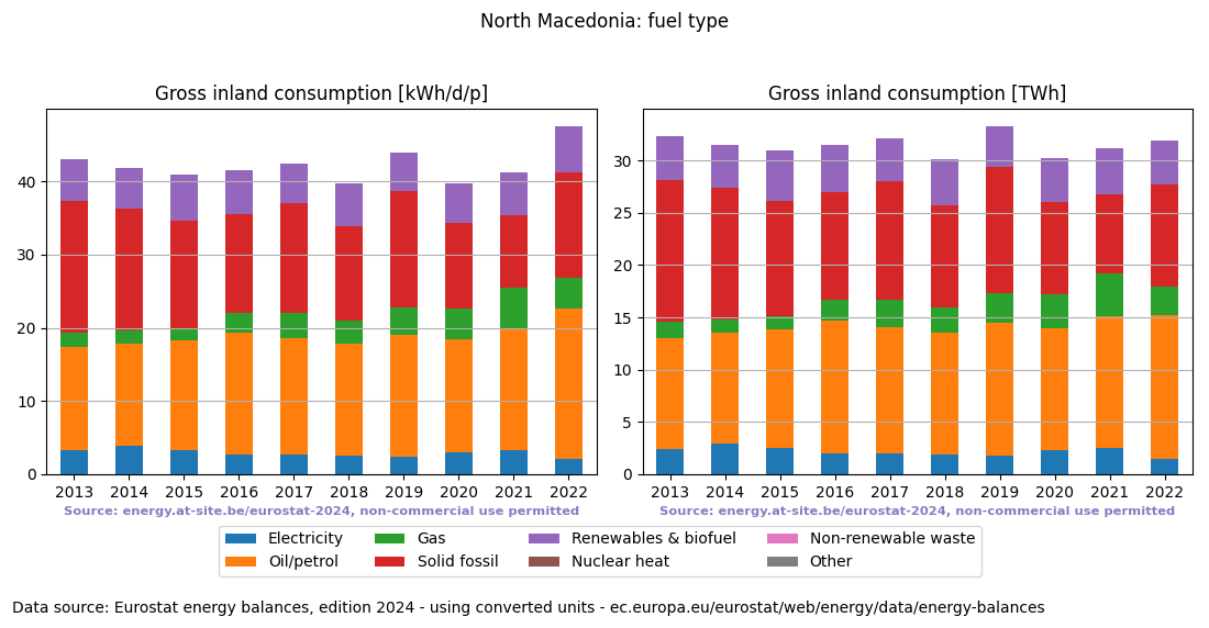 Gross inland energy consumption in 2022 for North Macedonia