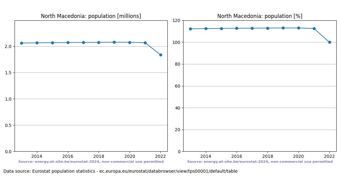 Population trend of North Macedonia