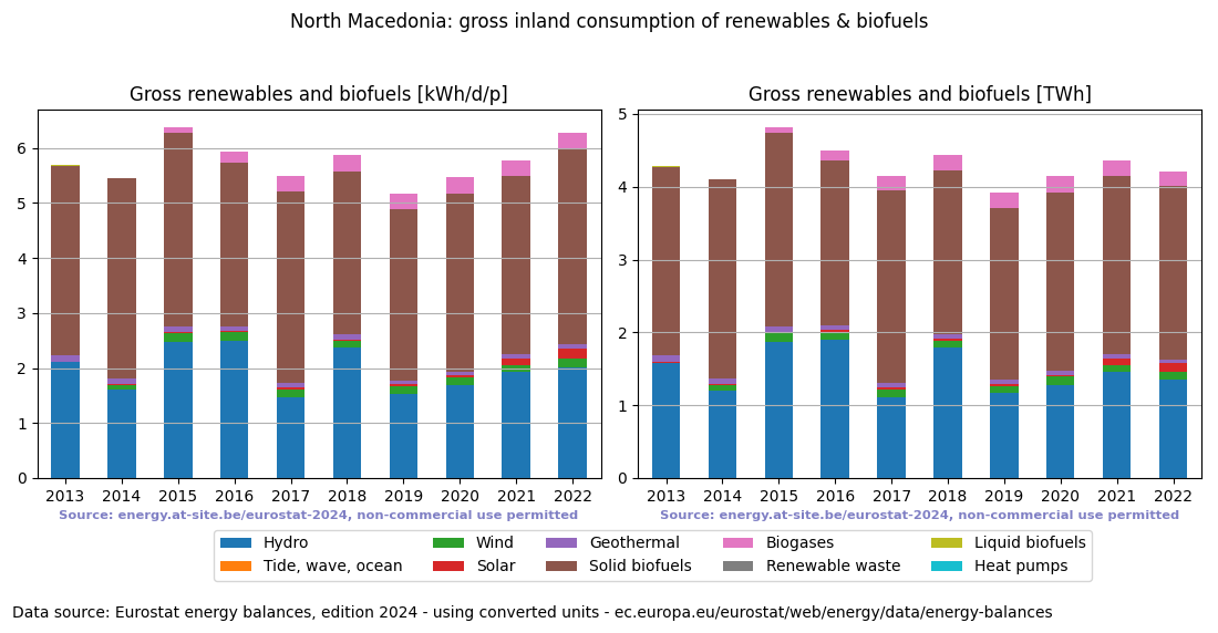 gross inland consumption of renewables and biofuels for North Macedonia