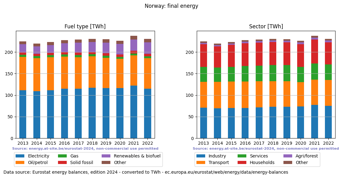 final energy in TWh for Norway