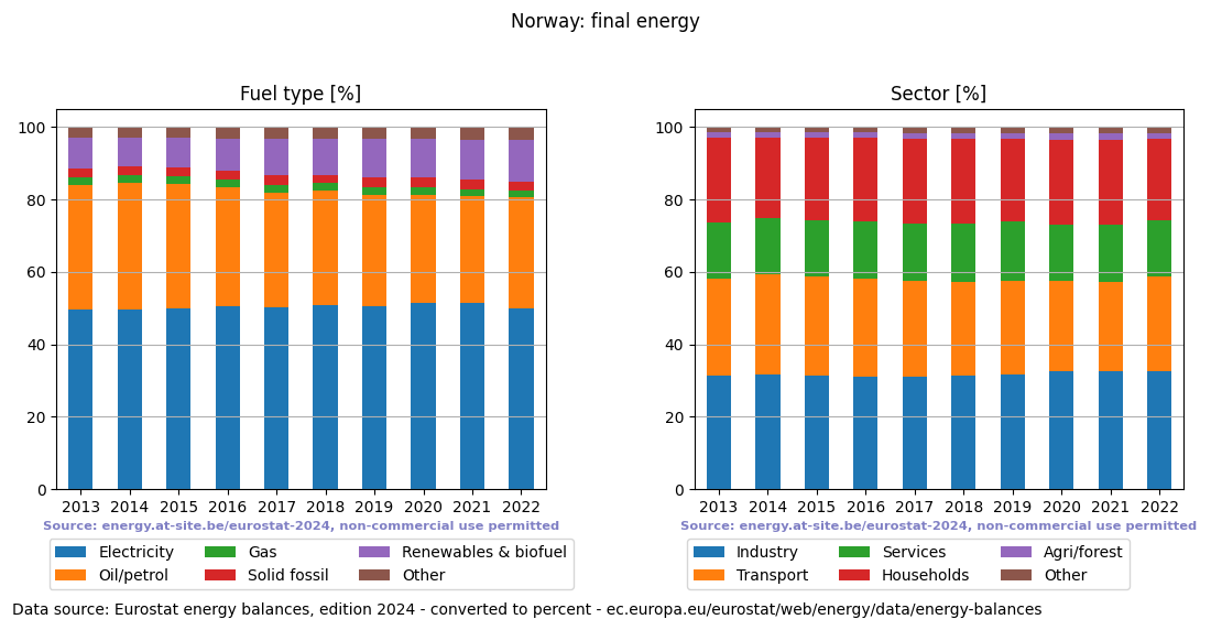 final energy in percent for Norway