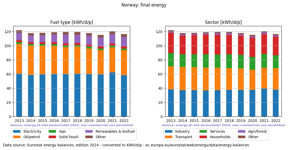 normalized final energy in kWh/d/p for Norway