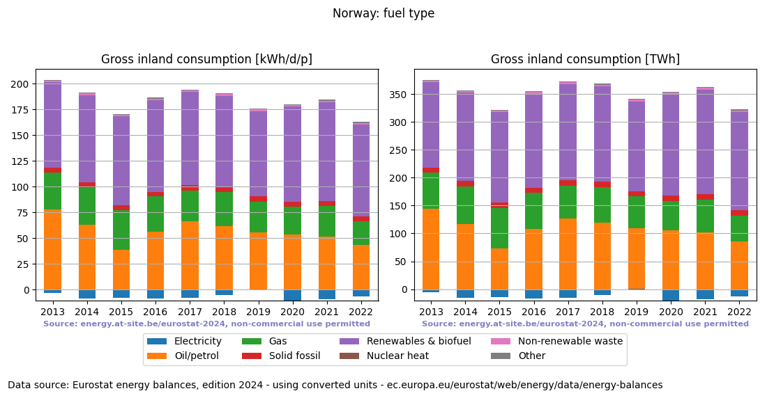 Gross inland energy consumption in 2022 for Norway