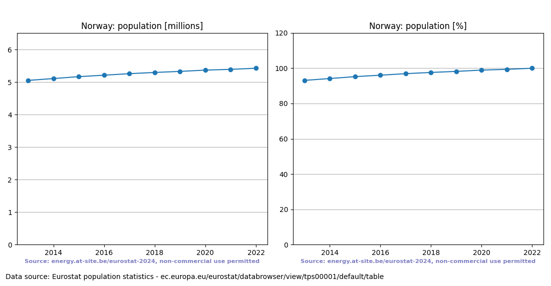 Population trend of Norway