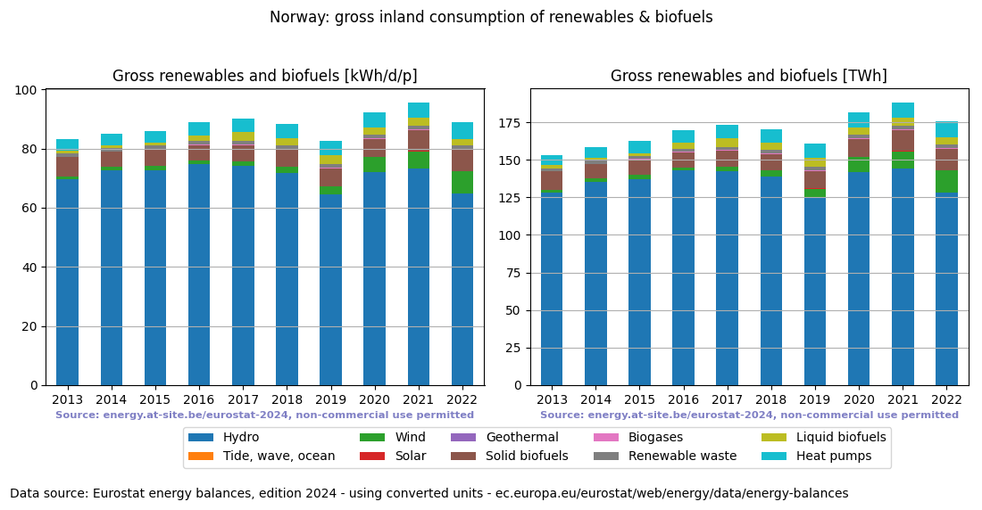 gross inland consumption of renewables and biofuels for Norway