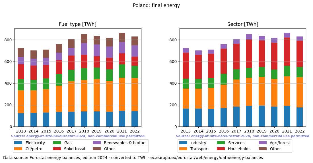 final energy in TWh for Poland