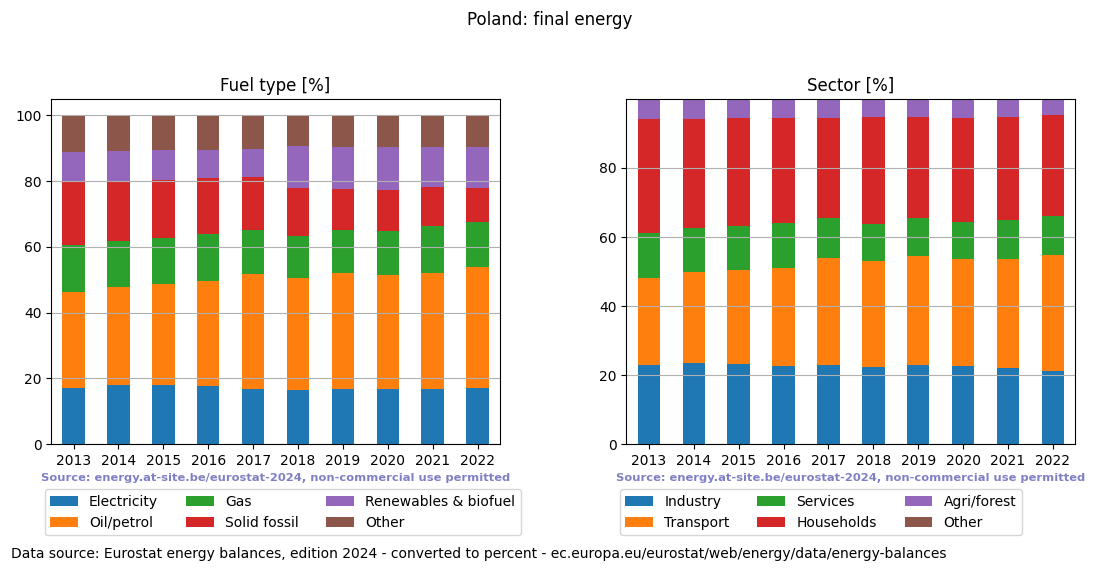 final energy in percent for Poland