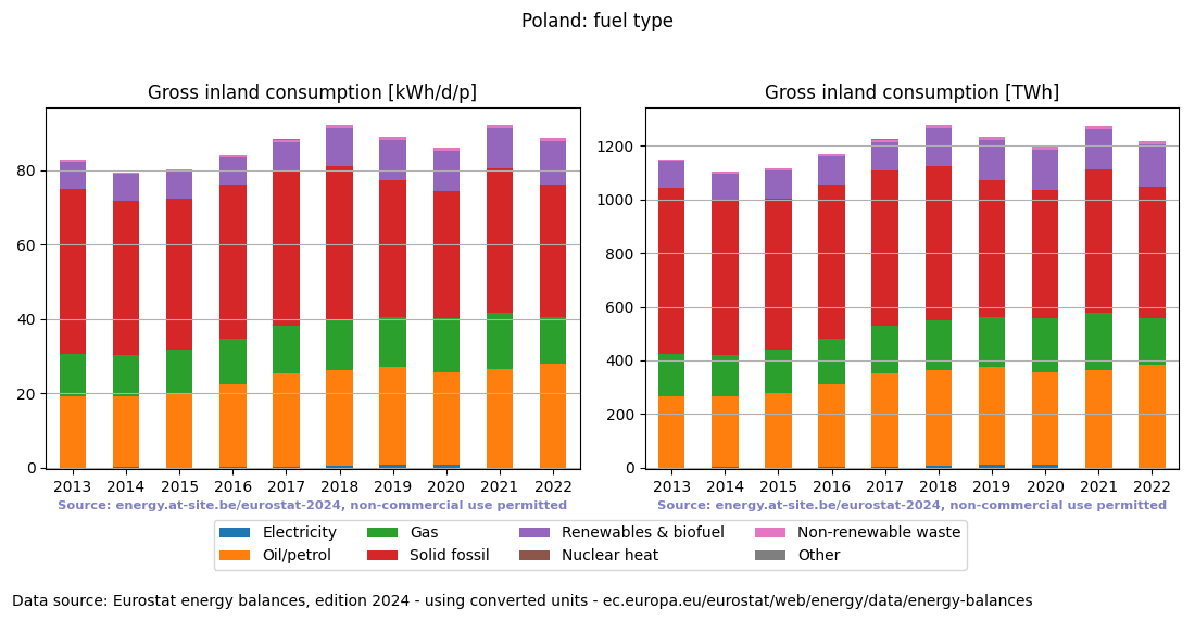 Gross inland energy consumption in 2022 for Poland