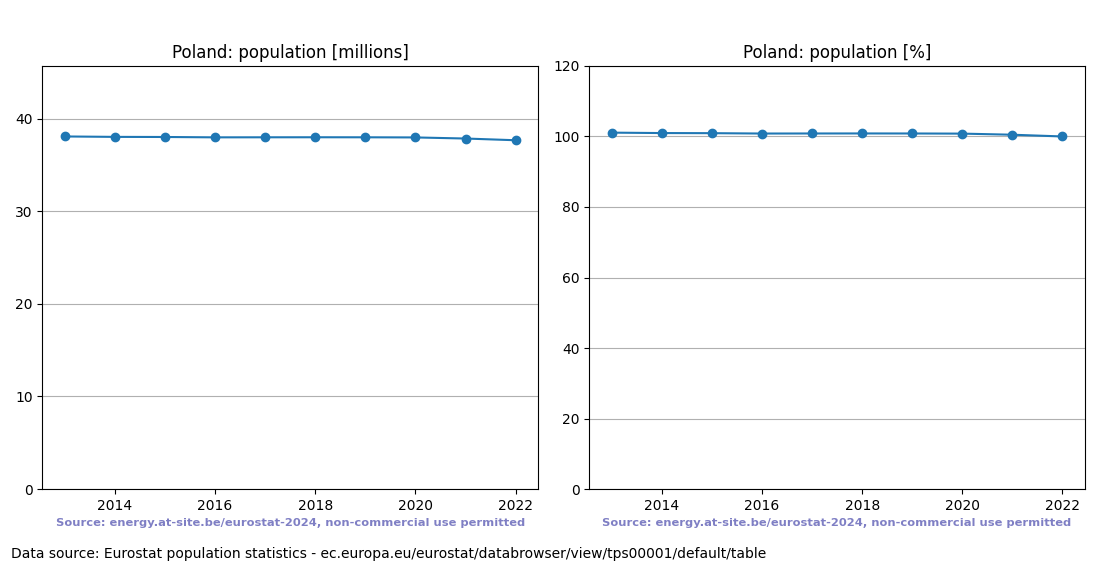 Population trend of Poland