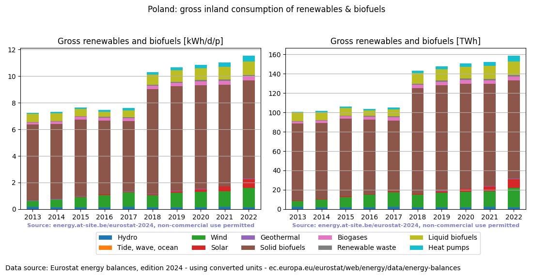 gross inland consumption of renewables and biofuels for Poland