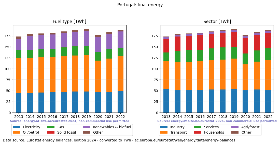 final energy in TWh for Portugal