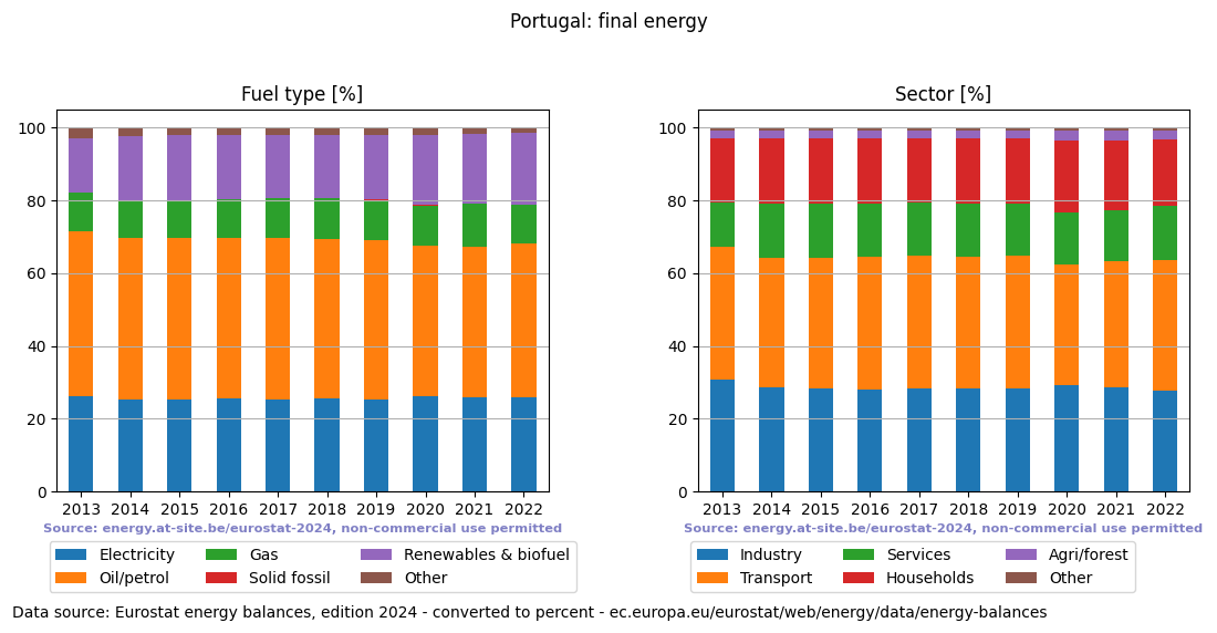 final energy in percent for Portugal