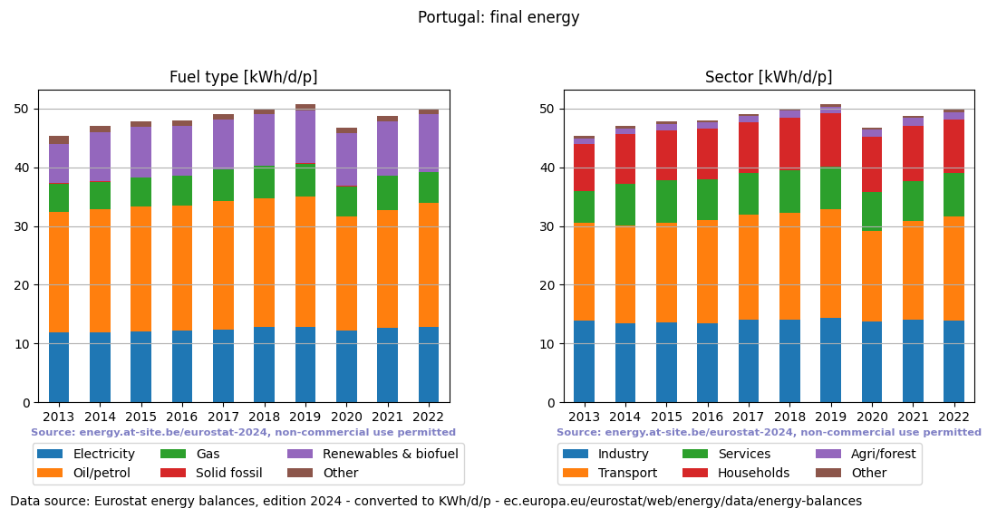 normalized final energy in kWh/d/p for Portugal