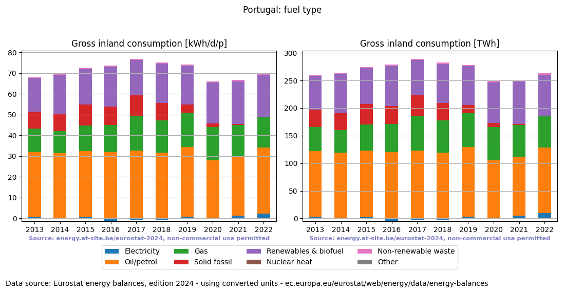 Gross inland energy consumption in 2022 for Portugal