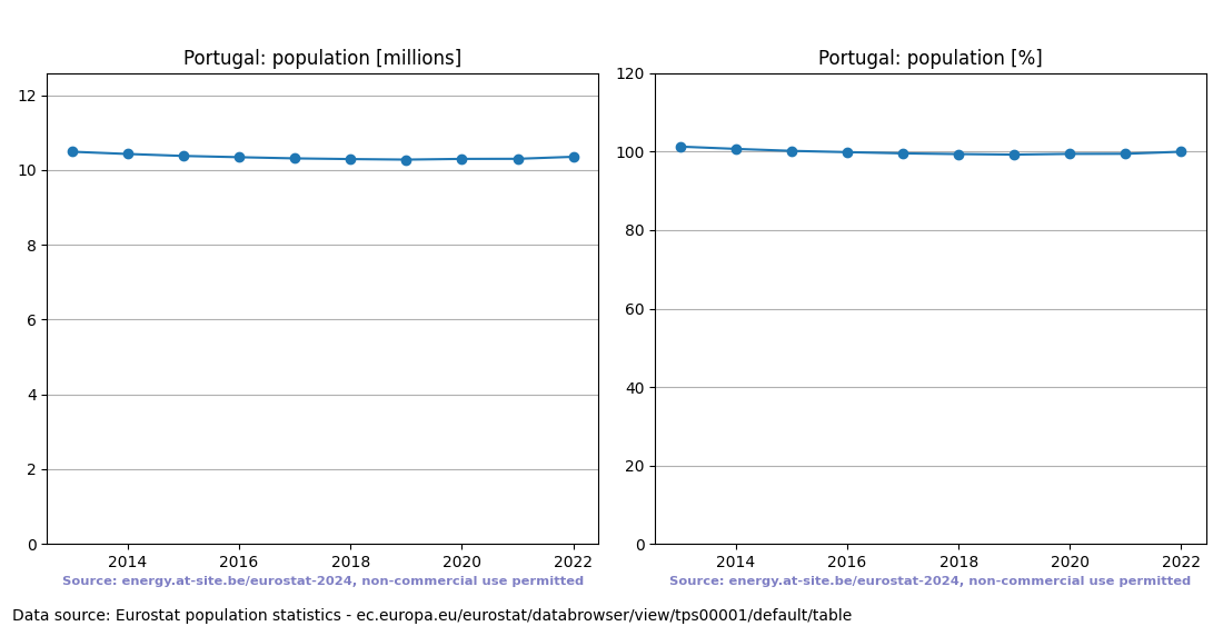 Population trend of Portugal