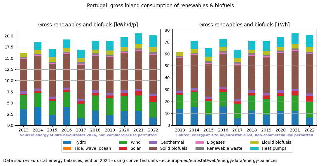 gross inland consumption of renewables and biofuels for Portugal