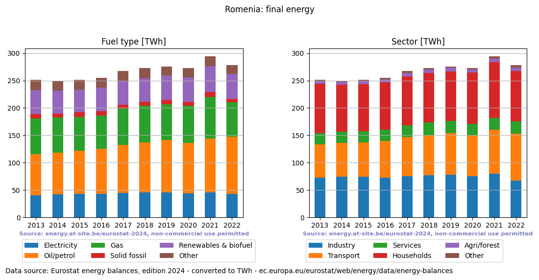 final energy in TWh for Romenia