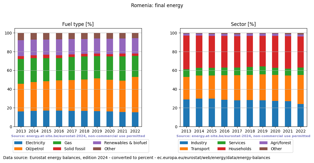 final energy in percent for Romenia