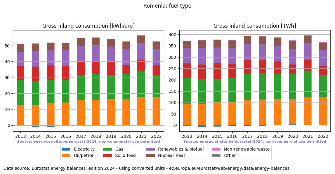 Gross inland energy consumption in 2022 for Romenia