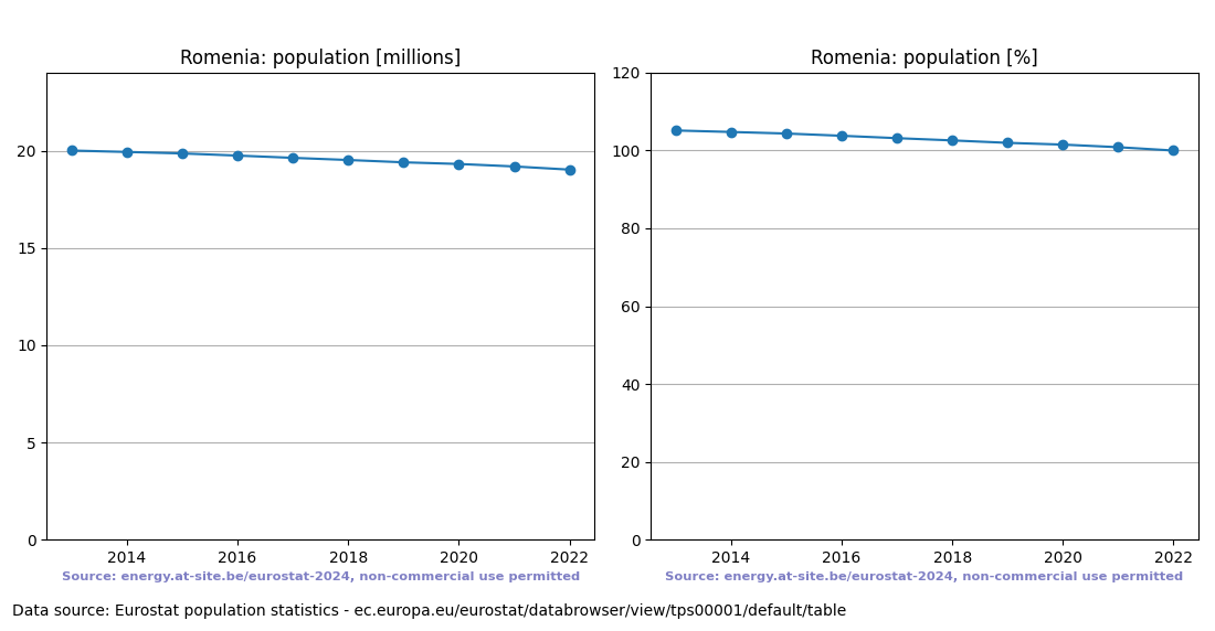 Population trend of Romenia