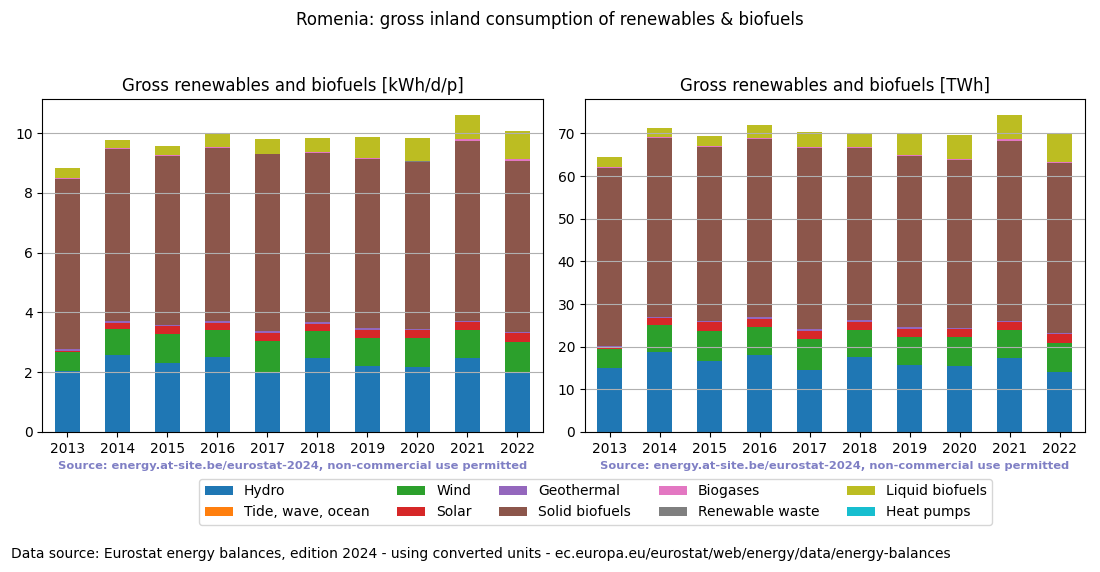 gross inland consumption of renewables and biofuels for Romenia