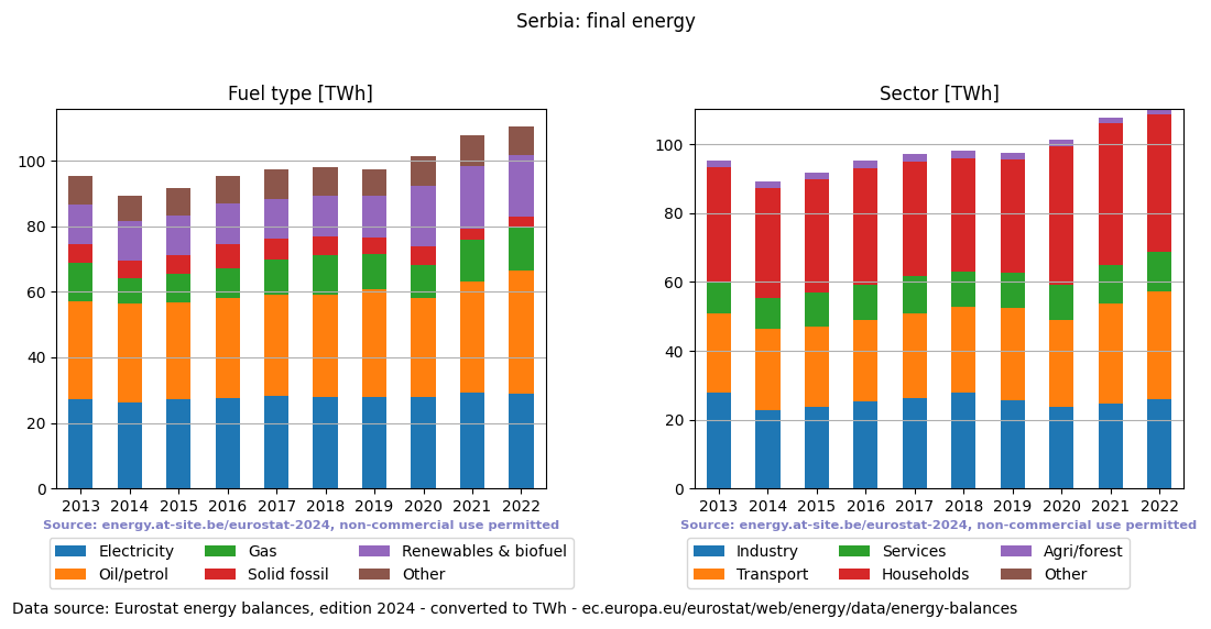 final energy in TWh for Serbia