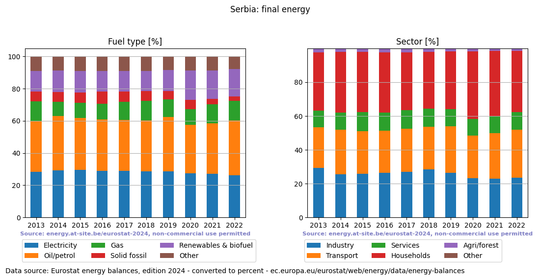 final energy in percent for Serbia