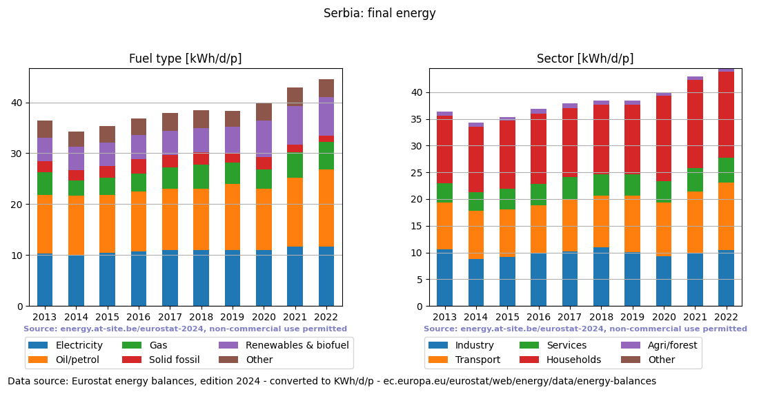 normalized final energy in kWh/d/p for Serbia