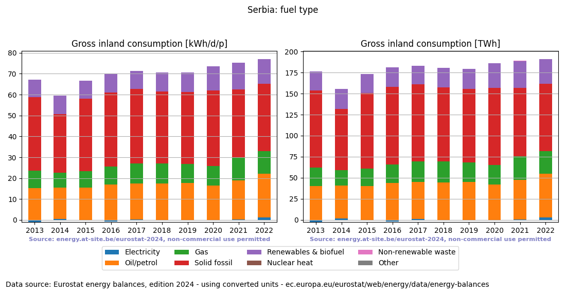 Gross inland energy consumption in 2022 for Serbia