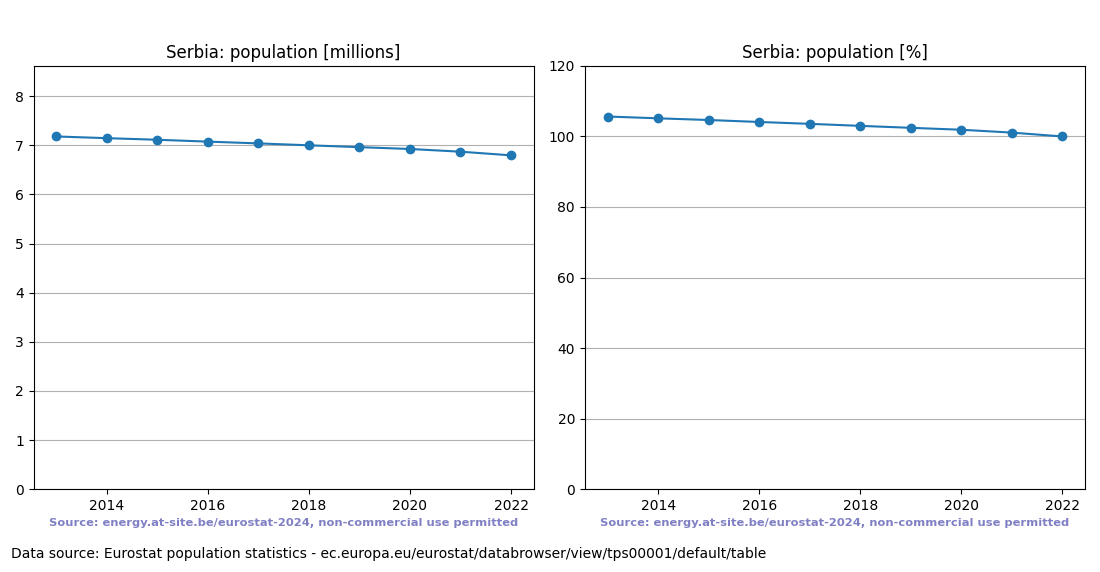 Population trend of Serbia