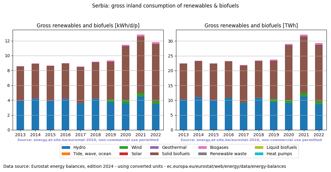 gross inland consumption of renewables and biofuels for Serbia