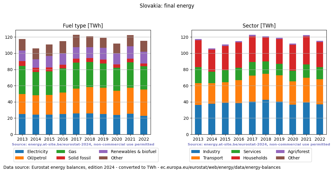 final energy in TWh for Slovakia