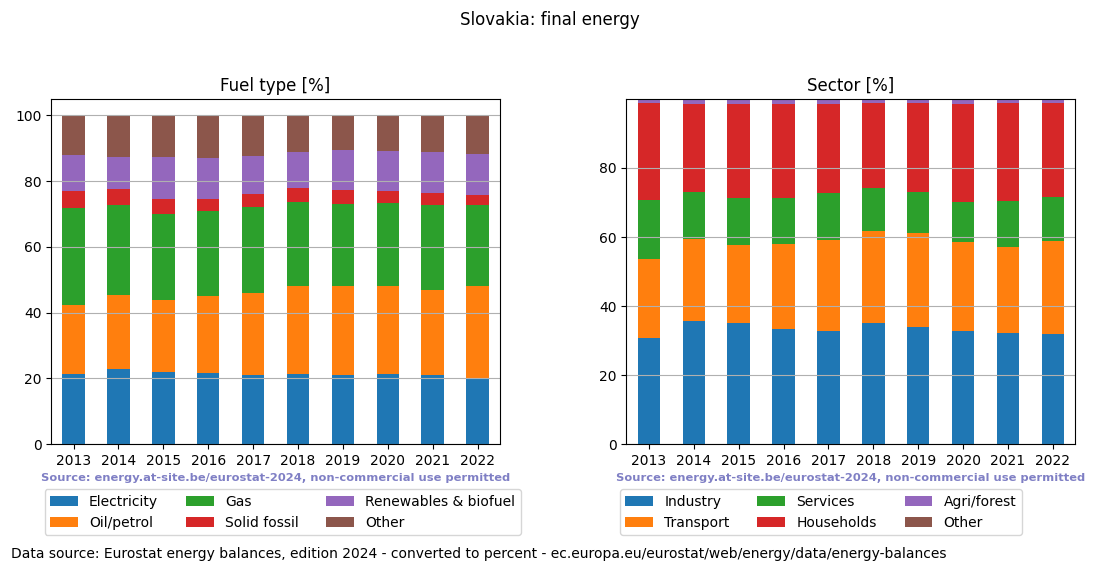 final energy in percent for Slovakia